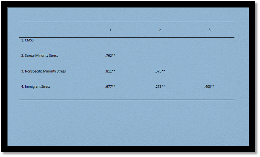 Inter-Scale Correlation Chart